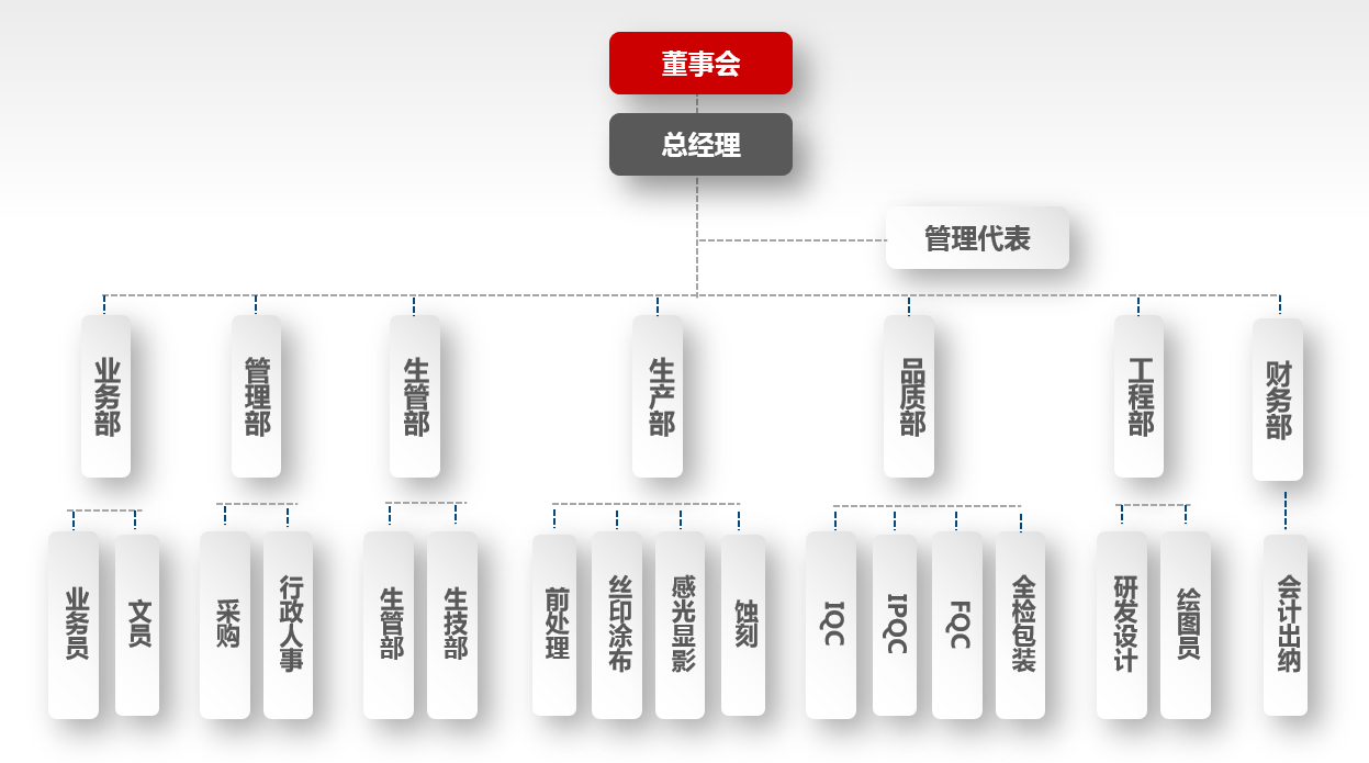 组织结构